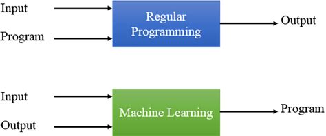 ai programming vs normal programming