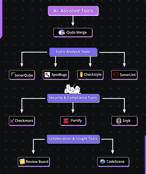 ai tools for java code review