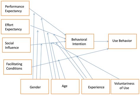 ai use acceptance model