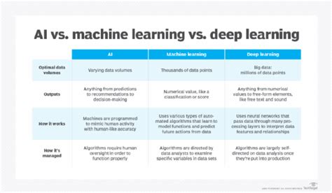 Difference between AI, Machine Learning and Deep Learning