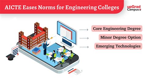 aicte norms for engineering college