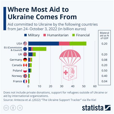 aid to ukraine amount