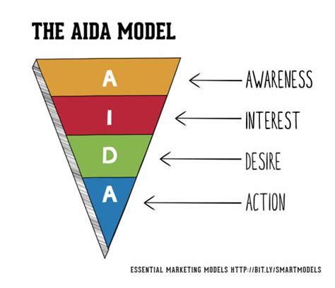 Apa Itu Konsep Aida Penjelasan Singkat Strategi Marketing Funnel Riset