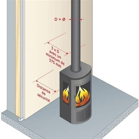 Quels sont les différents systèmes de chauffage au bois ? Poeles à