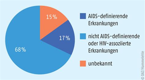 aids definierende erkrankungen liste