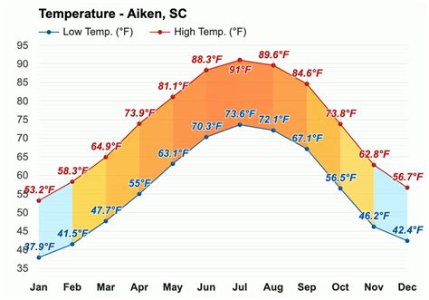 aiken sc monthly weather