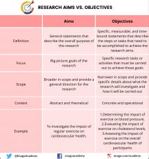 aim vs objective in research