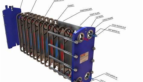 Air To Air Plate Heat Exchanger Calculation Diagrams Information Page