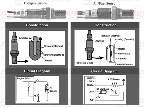 Air/Fuel Ratio Sensor Vs Oxygen Sensor