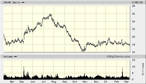 air canada share price