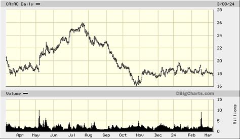 air canada stock price chart