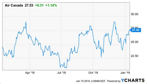 air canada stock price today