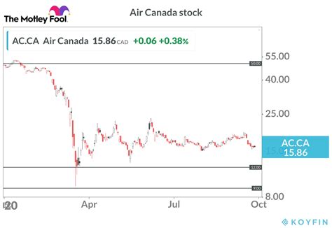 air canada stock report