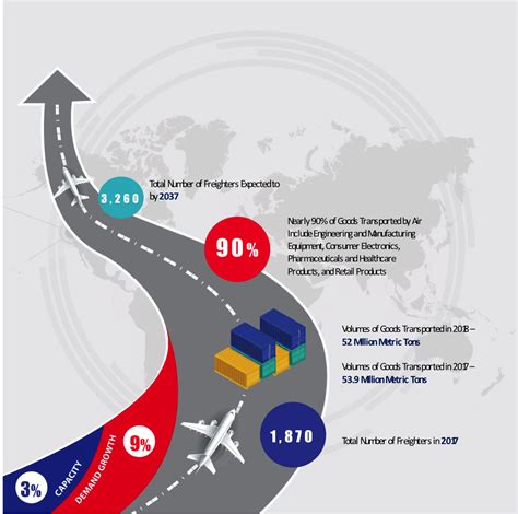 air cargo industry overview