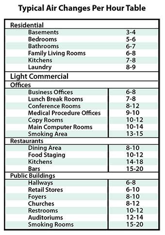 Air Changes Per Hour Table