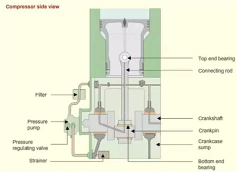 Air Compressor Lubrication System