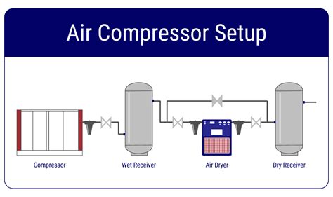 Air Compressor System Layout