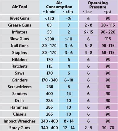 Air Compressor Usage Chart