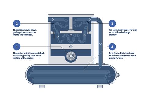Air Compressor Work Instructions