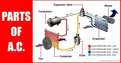 GUIDE How does an air conditioning? FylldinAC