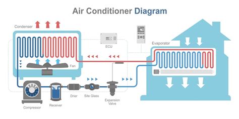 Air Conditioner Layout