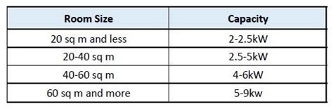 air conditioner per square meter