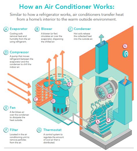 Air Conditioner Working Process