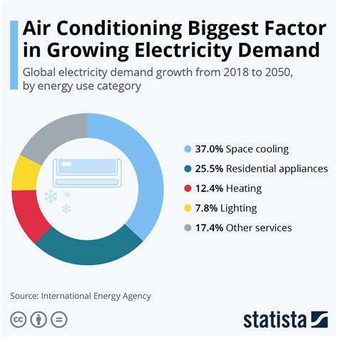 Air Conditioning Average Power Consumption