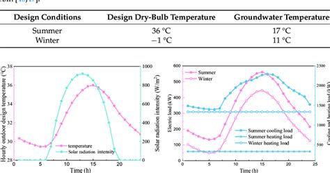 Air Conditioning Design Temperature