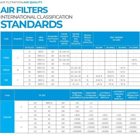 Air Conditioning Filter Grades