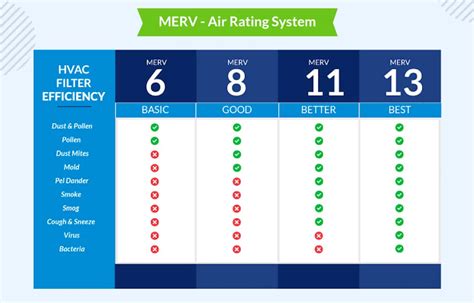 Air Conditioning Filter Ratings