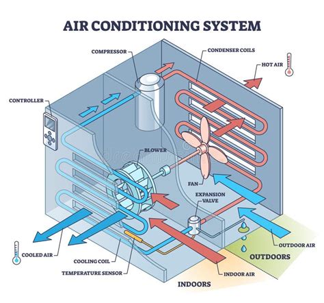 Air Conditioning Service Description