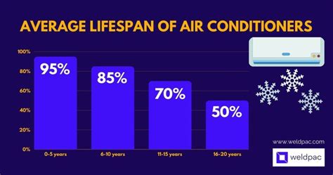 Air Conditioning Unit Lifespan
