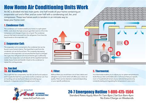 Air Conditioning Units Explained