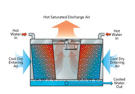 Air Cooling Process