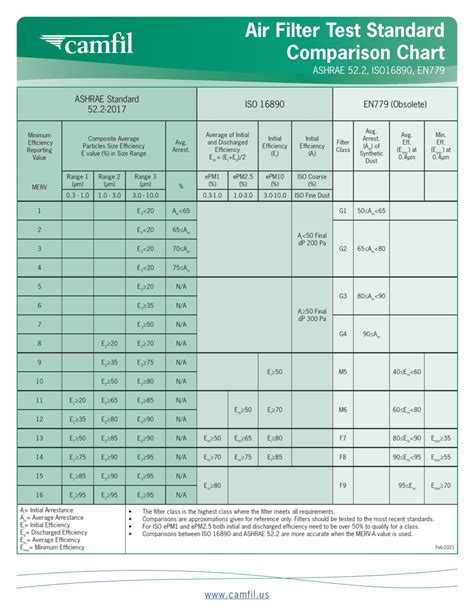 Air Filter Performance Difference