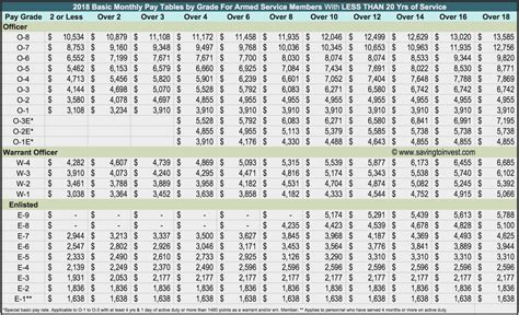 air force basic pay chart