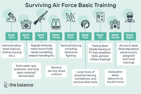 Air Force Basic Training Qualifications