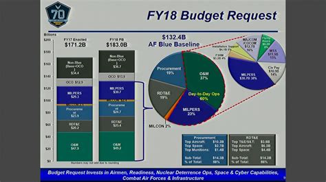 air force budget activity codes