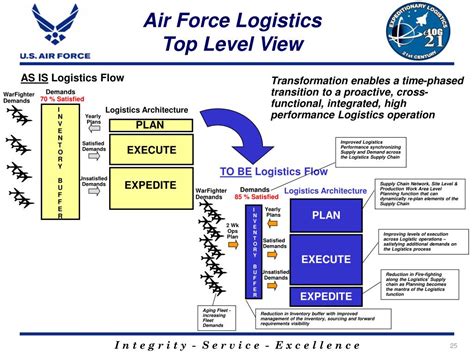 Air Force Logistics Plans