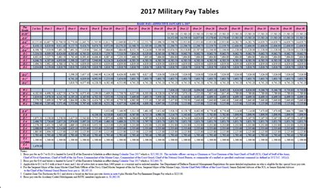 air force pay chart 2022