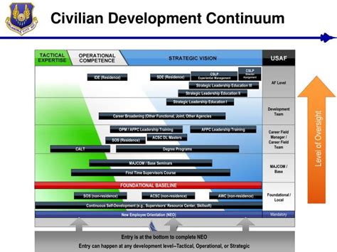 air force sde programs