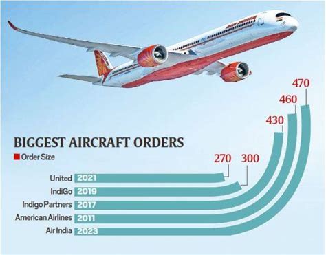 air india aircraft order