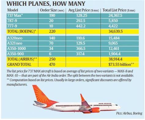 air india order 500 aircraft