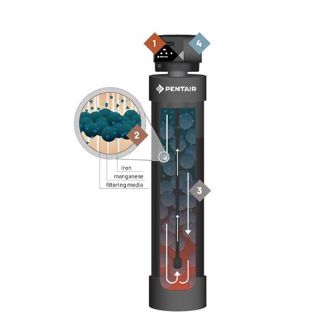 Air Induction Iron Filter