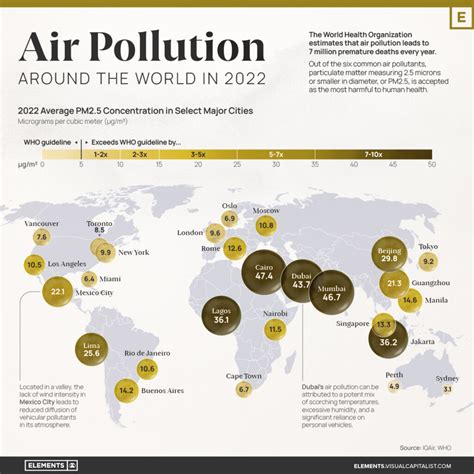 Air Pollution Chart 2022