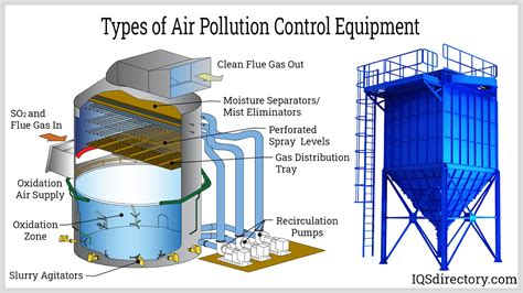 Air Pollution Control Techniques