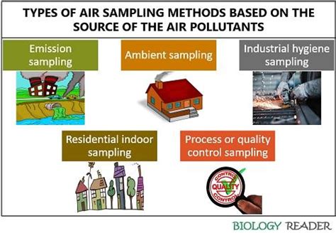 Air Pollution Sampling Methods