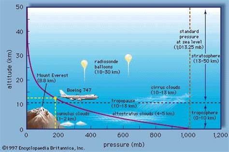 air pressure at sea level bar