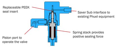 Air Purge Valve Function